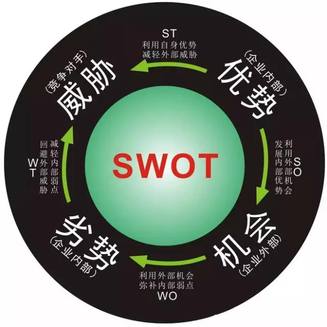 【营销策划公司】对企业的SWOT进行战略分析